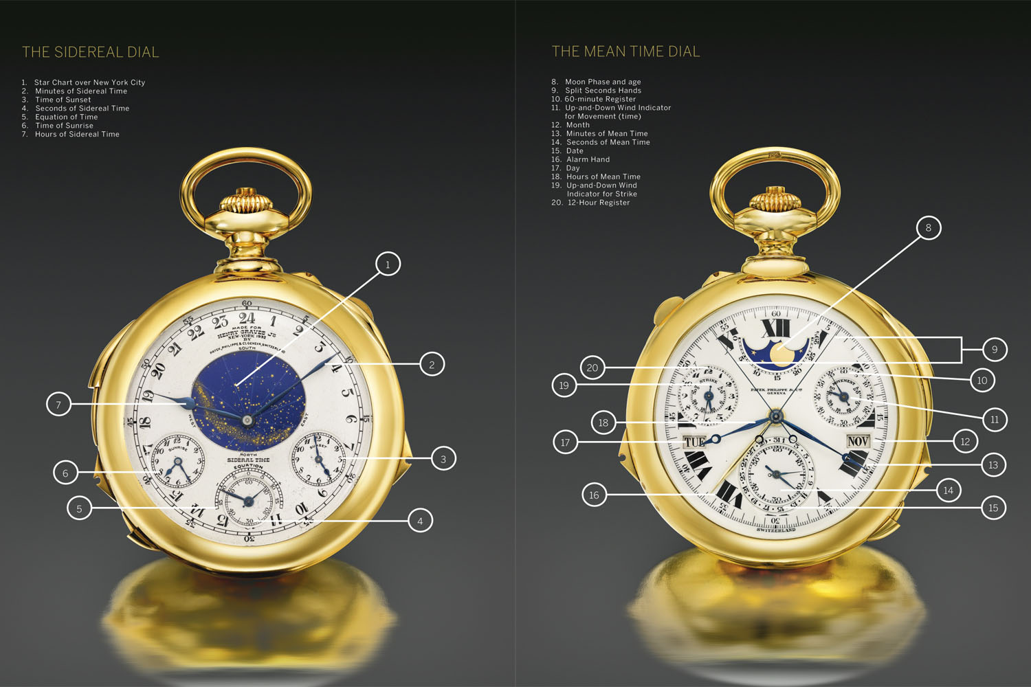 Henry Graves Patek Philippe Supercomplication set a new record of CHF ...