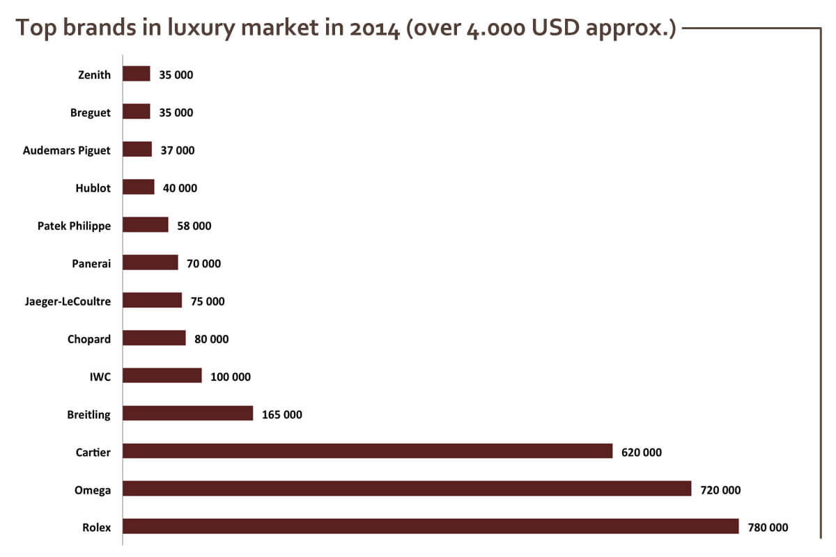 Business - Analysis of the Swiss watchmaking industry in  